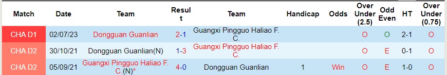 Nhận định Guangxi Pingguo Haliao vs Dongguan Guanlian, vòng 27 Hạng Hai Trung Quốc 18h30 ngày 18/10/2023  - Ảnh 1