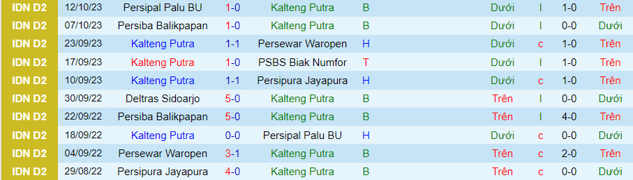 Nhận định Kalteng Putra vs Sulut United, vòng 6 giải VĐQG Indonesia 15h00 ngày 19/10 - Ảnh 2