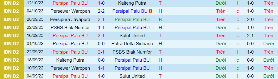 Nhận định Persipal vs Persiba Balikpapan, vòng 6 giải VĐQG Indonesia 14h00 ngày 19/10 - Ảnh 2