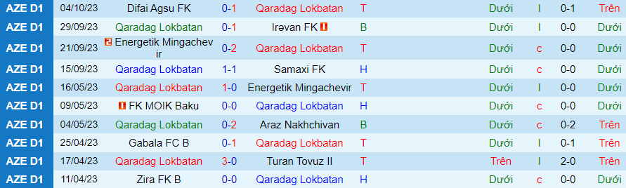 Nhận định Qaradag Lokbatan vs Zaqatala, vòng 5 giải Hạng 2 Azerbaijan 16h00 ngày 19/10 - Ảnh 2