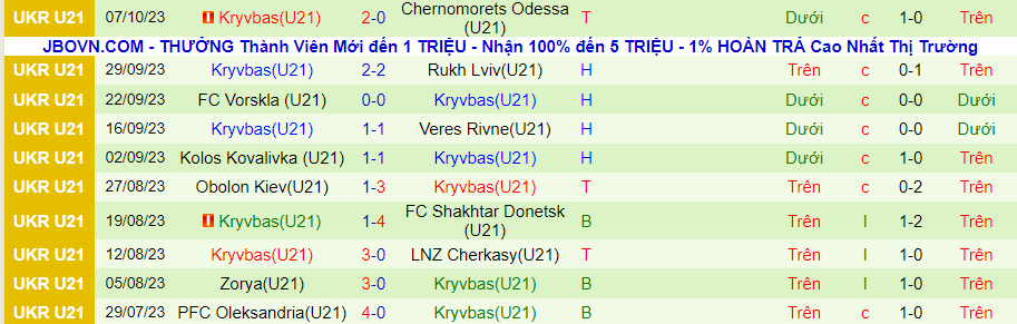 Nhận định U21 Metalist 1925 Kharkiv vs U21 Kryvbas, vòng 11 giải U21 Ukraine 16h00 ngày 19/10 - Ảnh 1