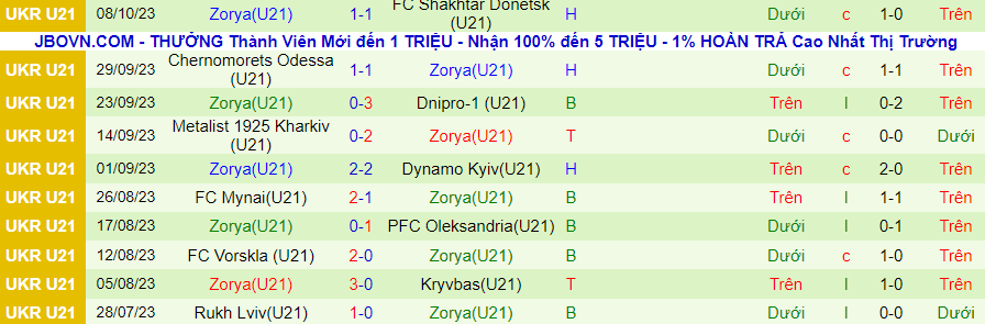 Nhận định U21 Obolon Kiev vs U21 Zorya, vòng 11 giải U21 Ukraine 17h00 ngày 19/10 - Ảnh 1