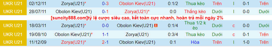 Nhận định U21 Obolon Kiev vs U21 Zorya, vòng 11 giải U21 Ukraine 17h00 ngày 19/10 - Ảnh 3