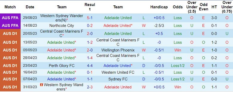 Nhận định Adelaide United vs Central Coast Mariners, vòng 1 giải VĐQG Australia 15h45 ngày 20/10 - Ảnh 1