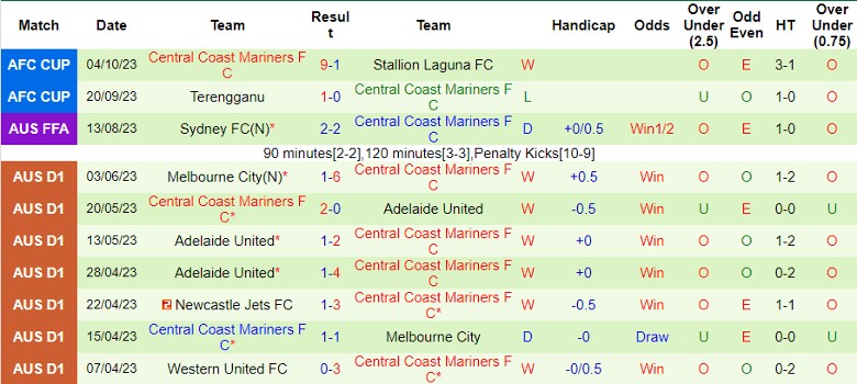 Nhận định Adelaide United vs Central Coast Mariners, vòng 1 giải VĐQG Australia 15h45 ngày 20/10 - Ảnh 2