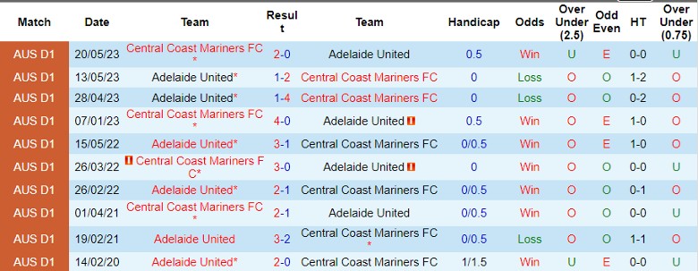 Nhận định Adelaide United vs Central Coast Mariners, vòng 1 giải VĐQG Australia 15h45 ngày 20/10 - Ảnh 3