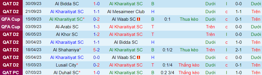 Nhận định Al Kharaitiyat vs Qatar SC, vòng bảng cúp quốc gia Qatar 19h00 ngày 19/10 - Ảnh 2