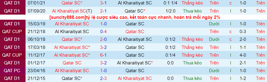 Nhận định Al Kharaitiyat vs Qatar SC, vòng bảng cúp quốc gia Qatar 19h00 ngày 19/10 - Ảnh 3