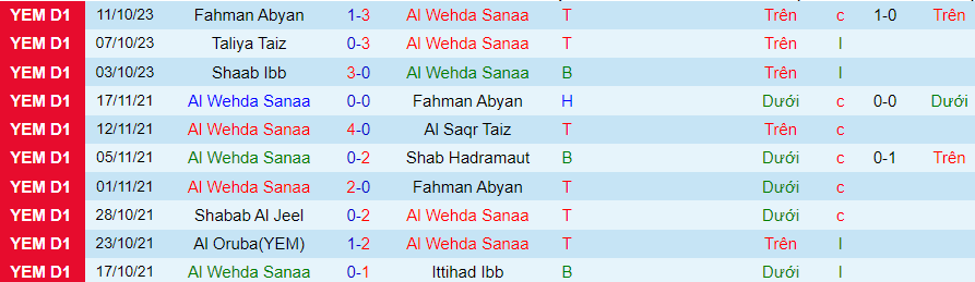 Nhận định Al Wehda Sanaa vs Yarmuk Al Rawda, vòng 5 giải VĐQG Yemen 19h15 ngày 19/10 - Ảnh 2
