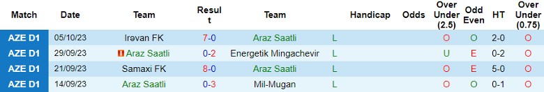 Nhận định Araz Saatli vs Difai Agsu FK, vòng 5 giải Hạng Nhất Azerbaijan 18h00 ngày 19/10 - Ảnh 1