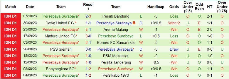Nhận định Bali United vs Persebaya Surabaya, vòng 16 giải VĐQG Indonesia 15h00 ngày 20/10 - Ảnh 2