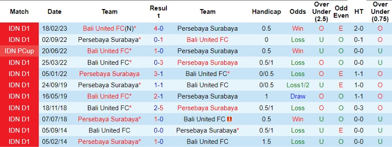 Nhận định Bali United vs Persebaya Surabaya, vòng 16 giải VĐQG Indonesia 15h00 ngày 20/10 - Ảnh 3