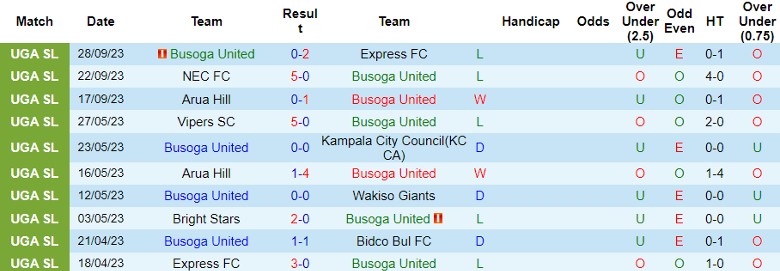 Nhận định Busoga United vs Mbarara City, vòng 4 giải Ngoại hạng Uganda 18h00 ngày 19/10 - Ảnh 1