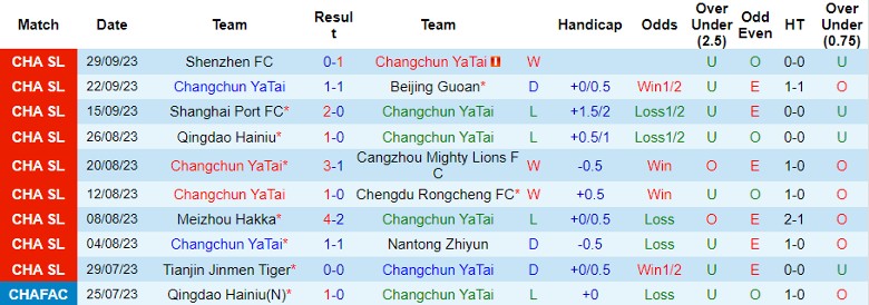 Nhận định Changchun YaTai vs Shandong Taishan, vòng 28 giải Ngoại hạng Trung Quốc 14h30 ngày 20/10 - Ảnh 1