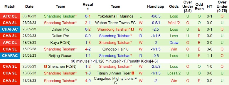 Nhận định Changchun YaTai vs Shandong Taishan, vòng 28 giải Ngoại hạng Trung Quốc 14h30 ngày 20/10 - Ảnh 2