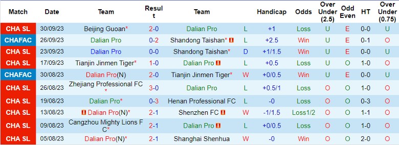 Nhận định Dalian Pro vs Wuhan Three Towns FC, vòng 28 giải Ngoại hạng Trung Quốc 14h30 ngày 20/10 - Ảnh 1