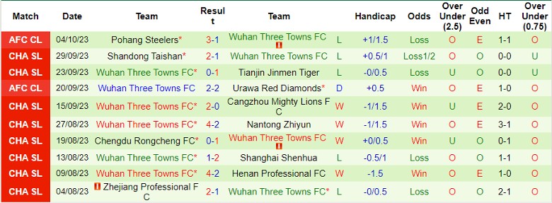 Nhận định Dalian Pro vs Wuhan Three Towns FC, vòng 28 giải Ngoại hạng Trung Quốc 14h30 ngày 20/10 - Ảnh 2