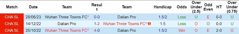 Nhận định Dalian Pro vs Wuhan Three Towns FC, vòng 28 giải Ngoại hạng Trung Quốc 14h30 ngày 20/10 - Ảnh 3