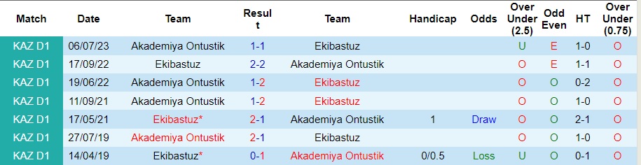 Nhận định Ekibastuz vs Akademiya Ontustik, vòng 26 VĐQG Kazakhstan 17h00 ngày 19/10/2023  - Ảnh 1