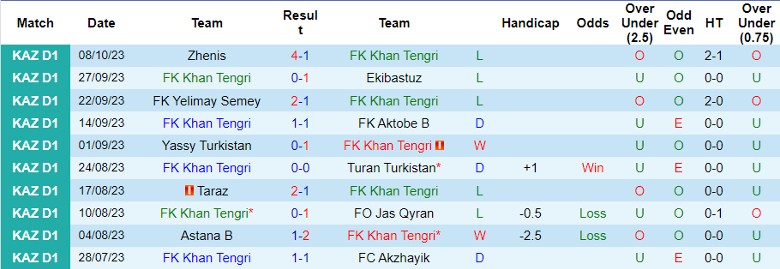 Nhận định FK Khan Tengri vs Kyran Shymkent, vòng 28 giải Hạng Nhất Kazakhstan 16h00 ngày 20/10 - Ảnh 1