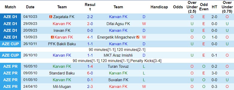 Nhận định Karvan FK vs FK MOIK Baku, vòng 5 giải Hạng Nhất Azerbaijan 18h30 ngày 19/10 - Ảnh 1