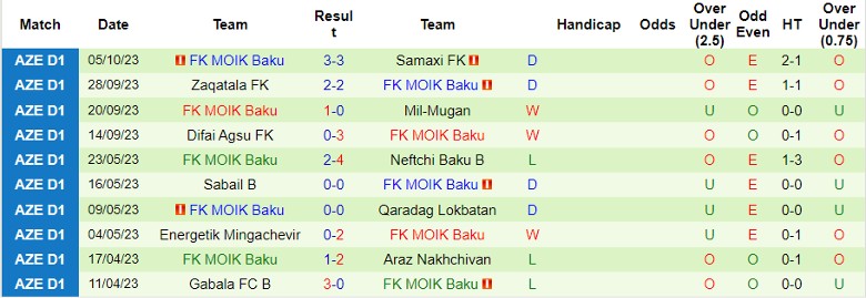 Nhận định Karvan FK vs FK MOIK Baku, vòng 5 giải Hạng Nhất Azerbaijan 18h30 ngày 19/10 - Ảnh 2