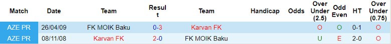 Nhận định Karvan FK vs FK MOIK Baku, vòng 5 giải Hạng Nhất Azerbaijan 18h30 ngày 19/10 - Ảnh 3