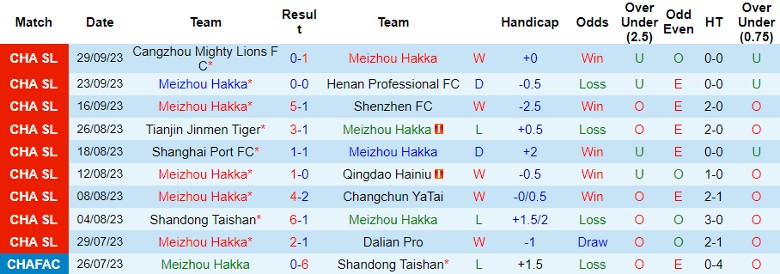 Nhận định Meizhou Hakka vs Zhejiang Professional, vòng 28 giải Ngoại hạng Trung Quốc 18h35 ngày 19/10 - Ảnh 1