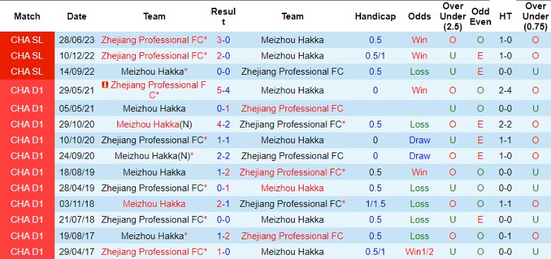 Nhận định Meizhou Hakka vs Zhejiang Professional, vòng 28 giải Ngoại hạng Trung Quốc 18h35 ngày 19/10 - Ảnh 3