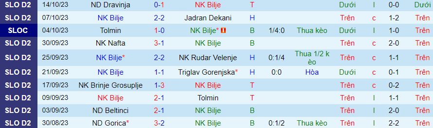 Nhận định NK Bilje vs NK Krka, vòng 13 giải Hạng 2 Slovenia 20h00 ngày 20/10 - Ảnh 2