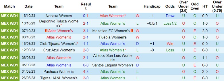 Nhận định Nữ Atlas vs Nữ Chivas Guadalajara, vòng 16 giải Nữ VĐQG Mexico 8h00 ngày 20/10 - Ảnh 1