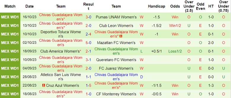 Nhận định Nữ Atlas vs Nữ Chivas Guadalajara, vòng 16 giải Nữ VĐQG Mexico 8h00 ngày 20/10 - Ảnh 2