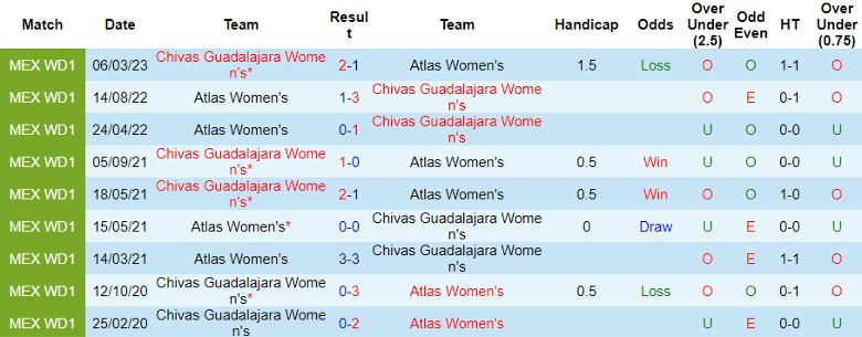 Nhận định Nữ Atlas vs Nữ Chivas Guadalajara, vòng 16 giải Nữ VĐQG Mexico 8h00 ngày 20/10 - Ảnh 3