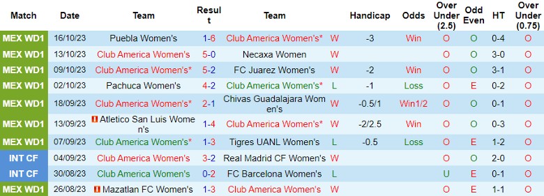 Nhận định Nữ Club America vs Nữ Queretaro FC, vòng 16 giải Nữ VĐQG Mexico 4h45 ngày 20/10 - Ảnh 1