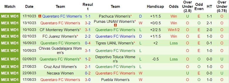 Nhận định Nữ Club America vs Nữ Queretaro FC, vòng 16 giải Nữ VĐQG Mexico 4h45 ngày 20/10 - Ảnh 2