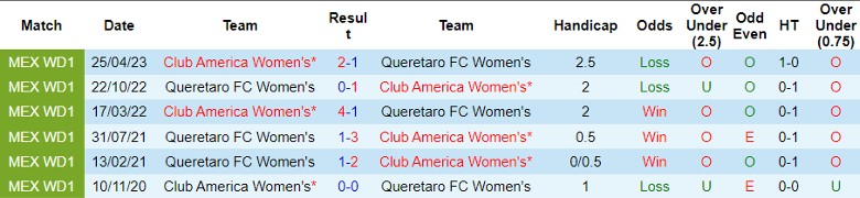 Nhận định Nữ Club America vs Nữ Queretaro FC, vòng 16 giải Nữ VĐQG Mexico 4h45 ngày 20/10 - Ảnh 3