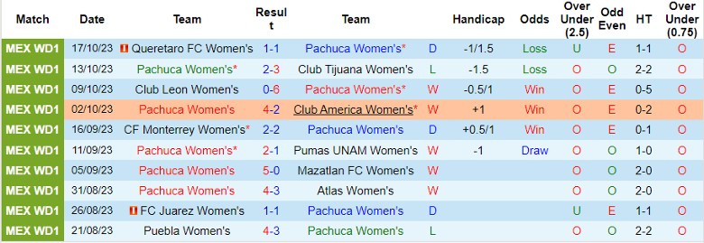 Nhận định Nữ Pachuca vs Nữ Necaxa, vòng 16 giải Nữ VĐQG Mexico 10h10 ngày 20/10 - Ảnh 1