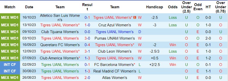 Nhận định Nữ Tigres UANL vs Nữ CF Monterrey, vòng 16 giải Nữ VĐQG Mexico 10h06 ngày 20/10 - Ảnh 1