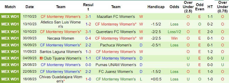 Nhận định Nữ Tigres UANL vs Nữ CF Monterrey, vòng 16 giải Nữ VĐQG Mexico 10h06 ngày 20/10 - Ảnh 2