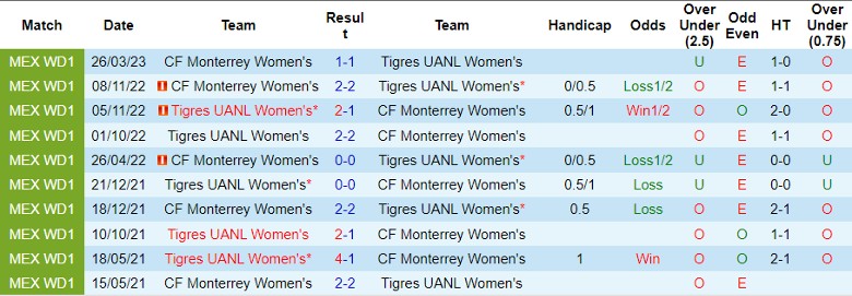 Nhận định Nữ Tigres UANL vs Nữ CF Monterrey, vòng 16 giải Nữ VĐQG Mexico 10h06 ngày 20/10 - Ảnh 3