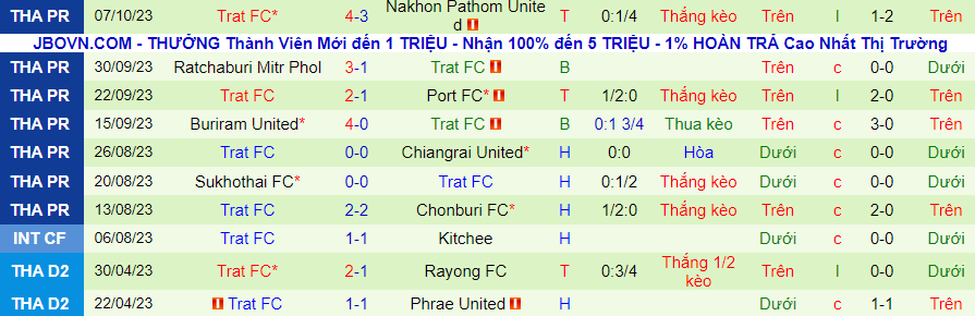 Nhận định Pathum United vs Trat FC, vòng 8 giải VĐQG Thái Lan 19h00 ngày 20/10 - Ảnh 1