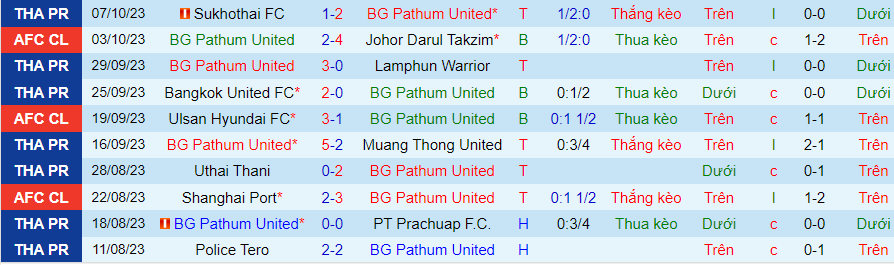 Nhận định Pathum United vs Trat FC, vòng 8 giải VĐQG Thái Lan 19h00 ngày 20/10 - Ảnh 2