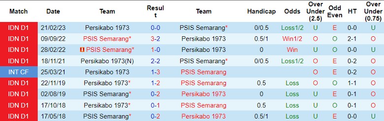 Nhận định Persikabo 1973 vs PSIS Semarang, vòng 16 giải VĐQG Indonseia 15h00 ngày 20/10 - Ảnh 3