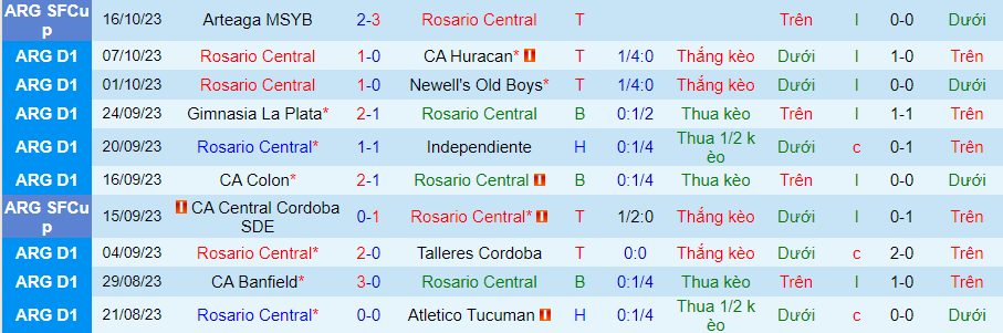 Nhận định Rosario Central vs Velez Sarsfield, vòng 9 giải VĐQG Argentina 06h45 ngày 20/10 - Ảnh 2