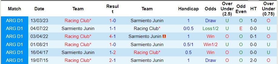 Nhận định Sarmiento Junin vs Racing Club, vòng 36 VĐQG Argentina 07h00 ngày 20/10/2023  - Ảnh 1