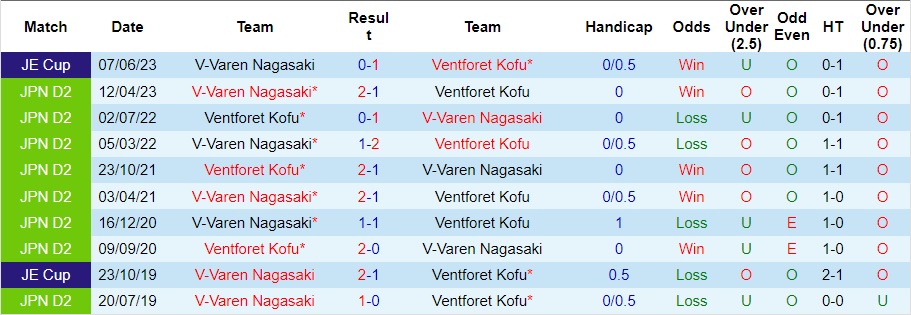 Nhận định Ventforet Kofu vs V-Varen Nagasaki, vòng 39 Hạng Hai Nhật Bản 17h00 ngày 20/10/2023  - Ảnh 1