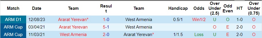 Nhận định West Armenia vs Ararat Yerevan, vòng 12 VĐQG Armenia 18h00 ngày 19/10/2023  - Ảnh 1