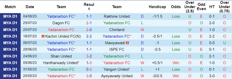 Nhận định Yadanarbon FC vs Sagaing United, vòng 17 giải VĐQG Myanmar 16h30 ngày 20/10 - Ảnh 1