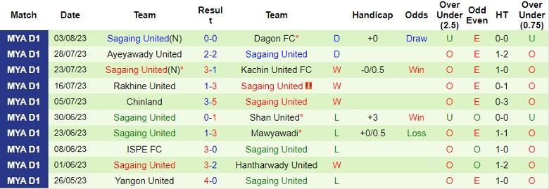 Nhận định Yadanarbon FC vs Sagaing United, vòng 17 giải VĐQG Myanmar 16h30 ngày 20/10 - Ảnh 2