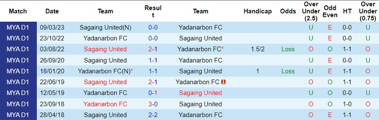 Nhận định Yadanarbon FC vs Sagaing United, vòng 17 giải VĐQG Myanmar 16h30 ngày 20/10 - Ảnh 3